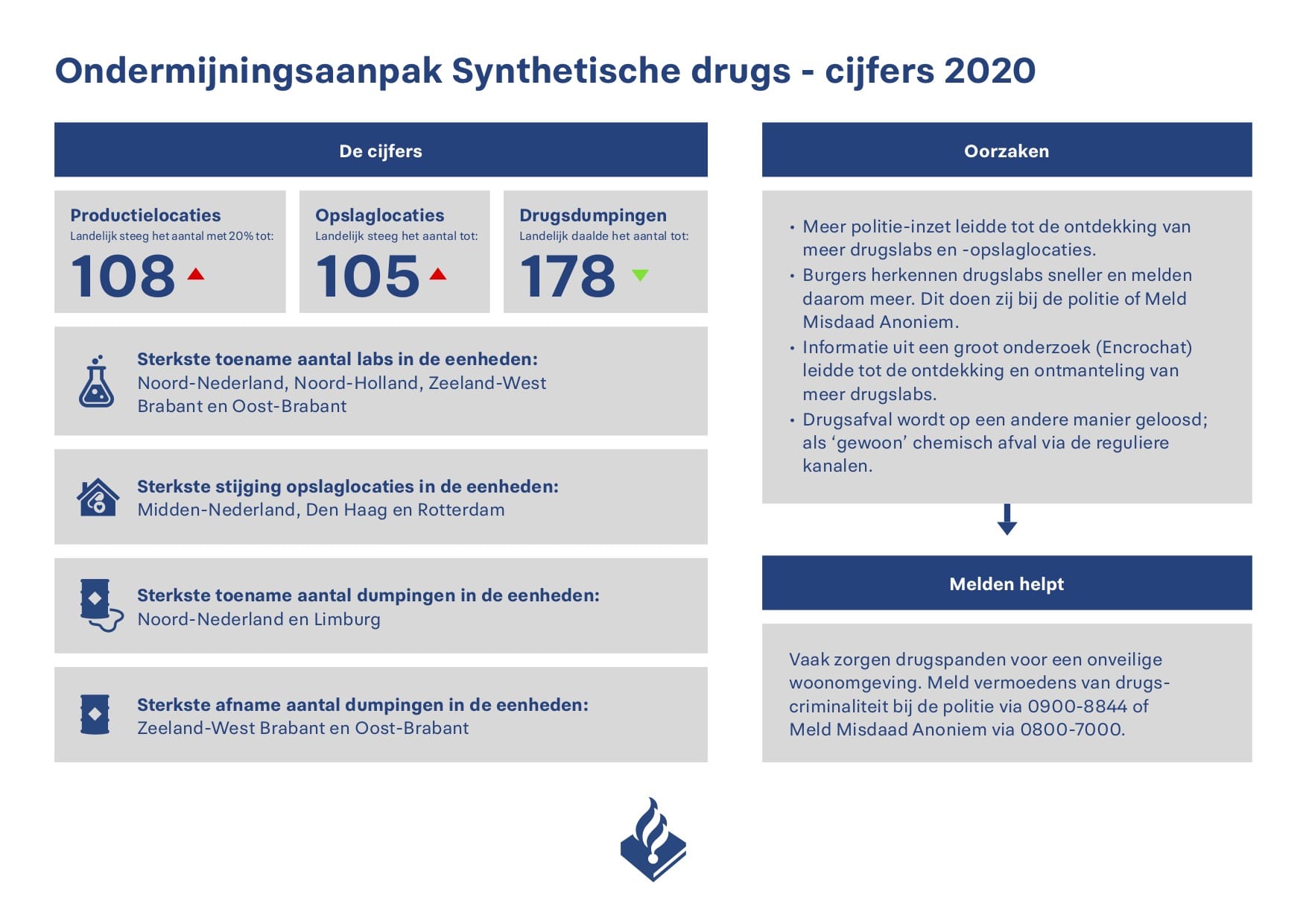 ondermijningsaanpak synthetische drugs 2020
